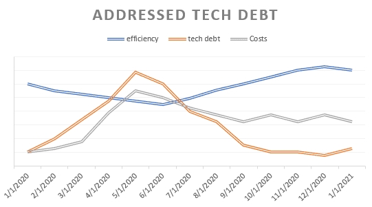 A graph showing the relationship between tech debt, cost, and efficiency