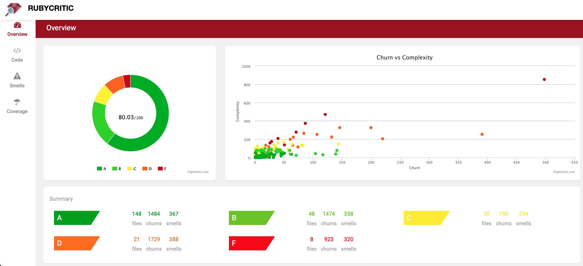 RubyCritic Report