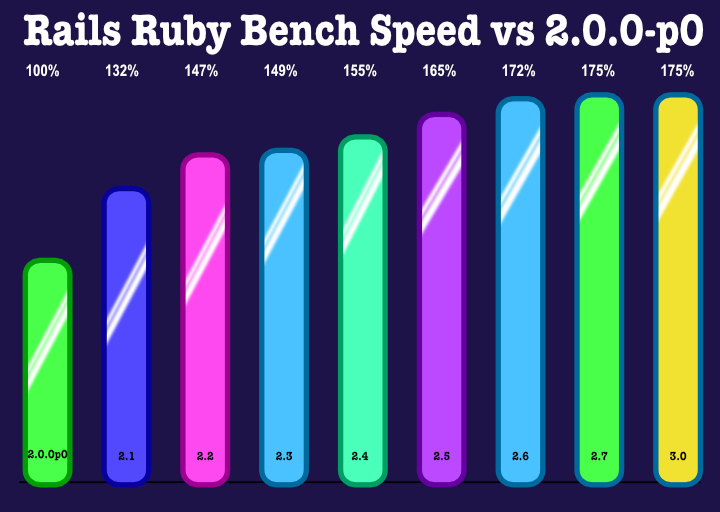 A graph showing the fast-then-slow gain of speed from Ruby 2.0.0-p0 to Ruby 2.7 and 3.0