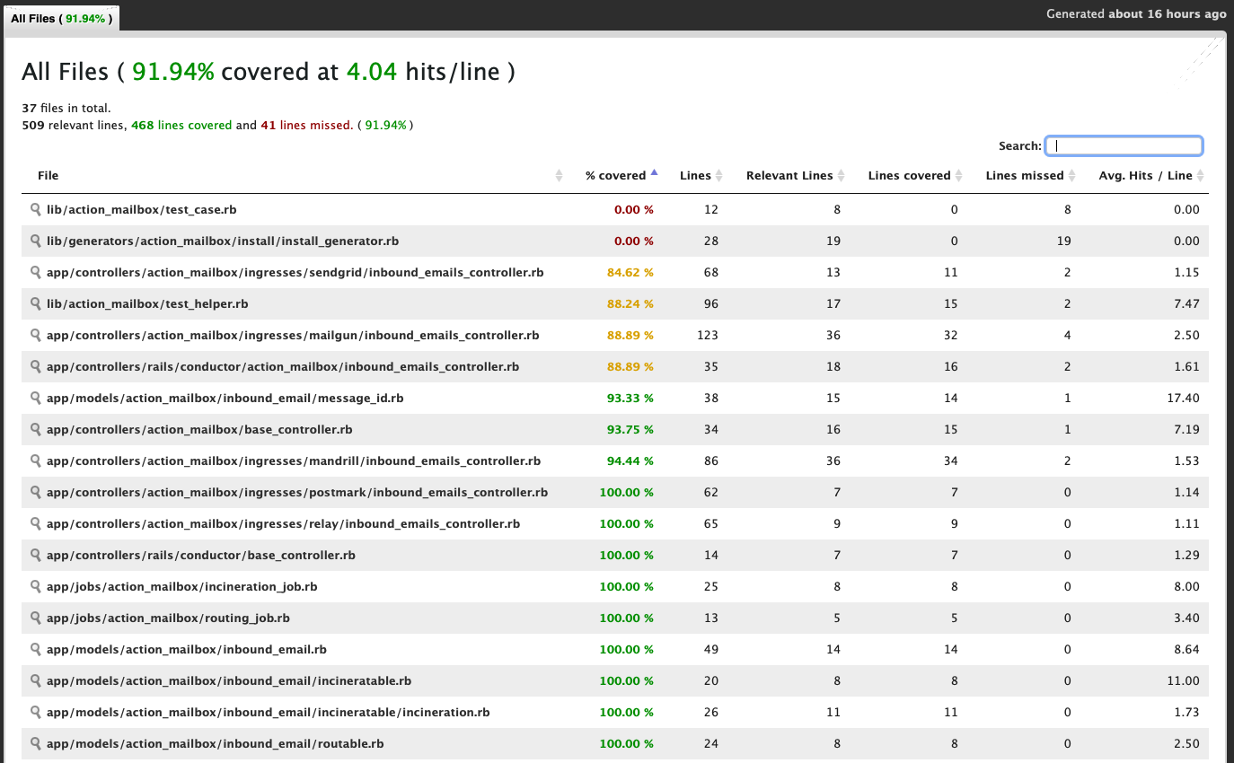 Code Coverage Report for ActionMailbox