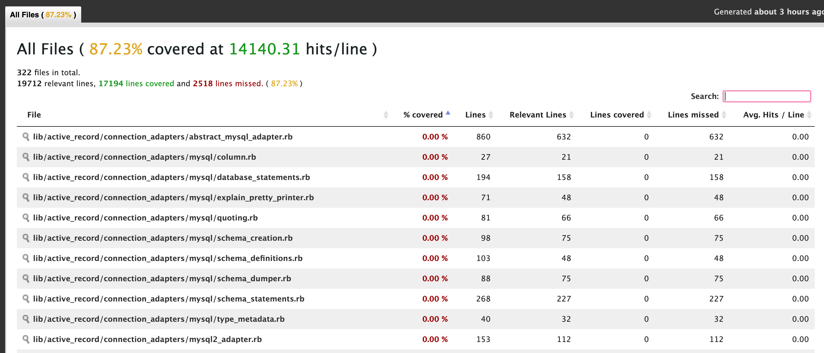 Code Coverage Report for ActiveRecord
