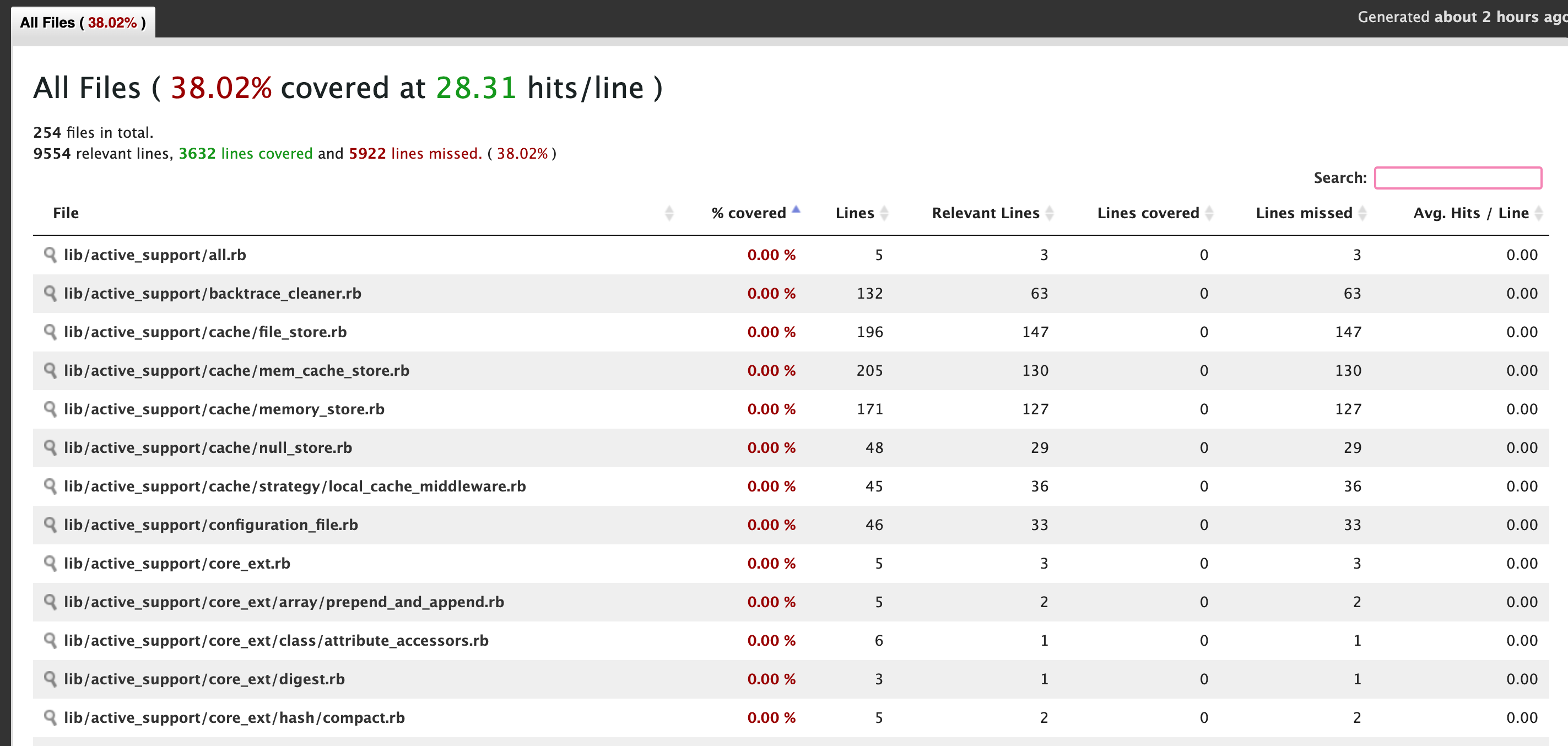 Code Coverage Report for ActiveSupport