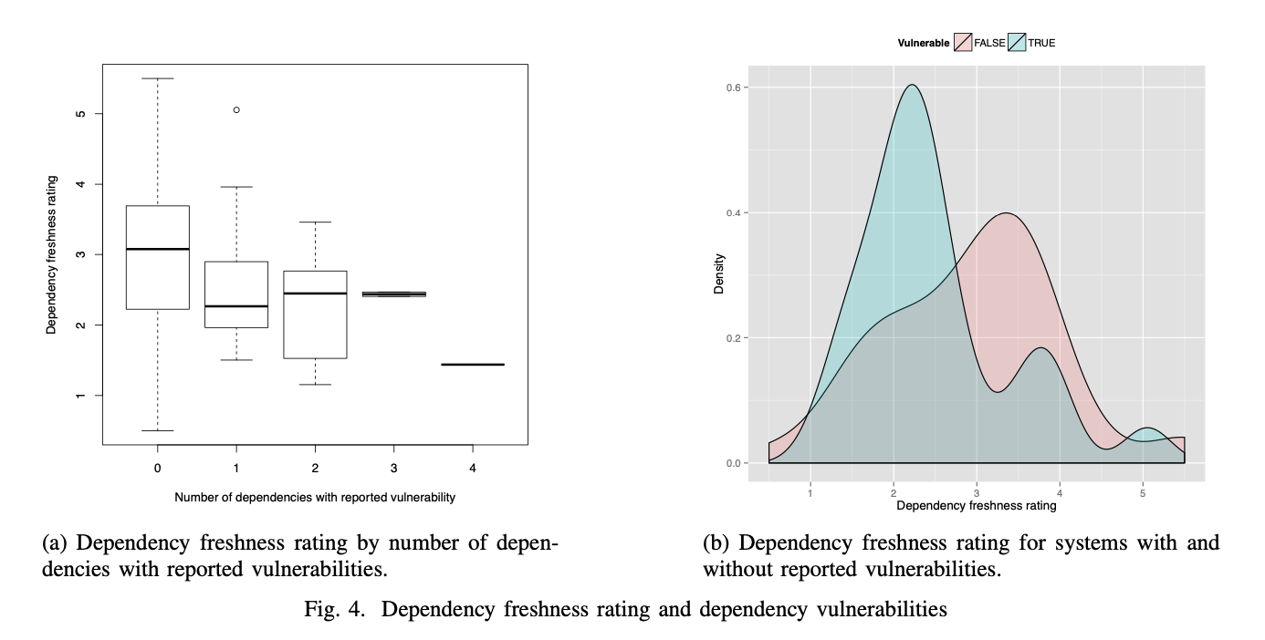 Correlation between Dependency Freshness and Vulnerabilities in Dependencies