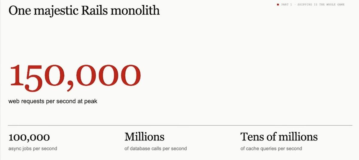 A slide titled 'One majestic Rails monolith' that reads: 150,000 web requests per second at peak, 100,000 async jobs per second, millions of database calls per second, and tens of millions of cache queries per second
