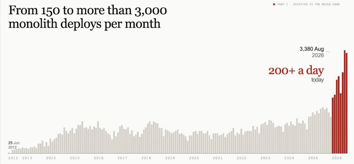 A bar chart titled 'From 150 to more than 3,000 monolith deploys per month', running from June 2012 to 2026. The bars grow slowly until late 2025, then spike in 2026 to 3,380 deploys in August 2026, labeled '200+ a day today'