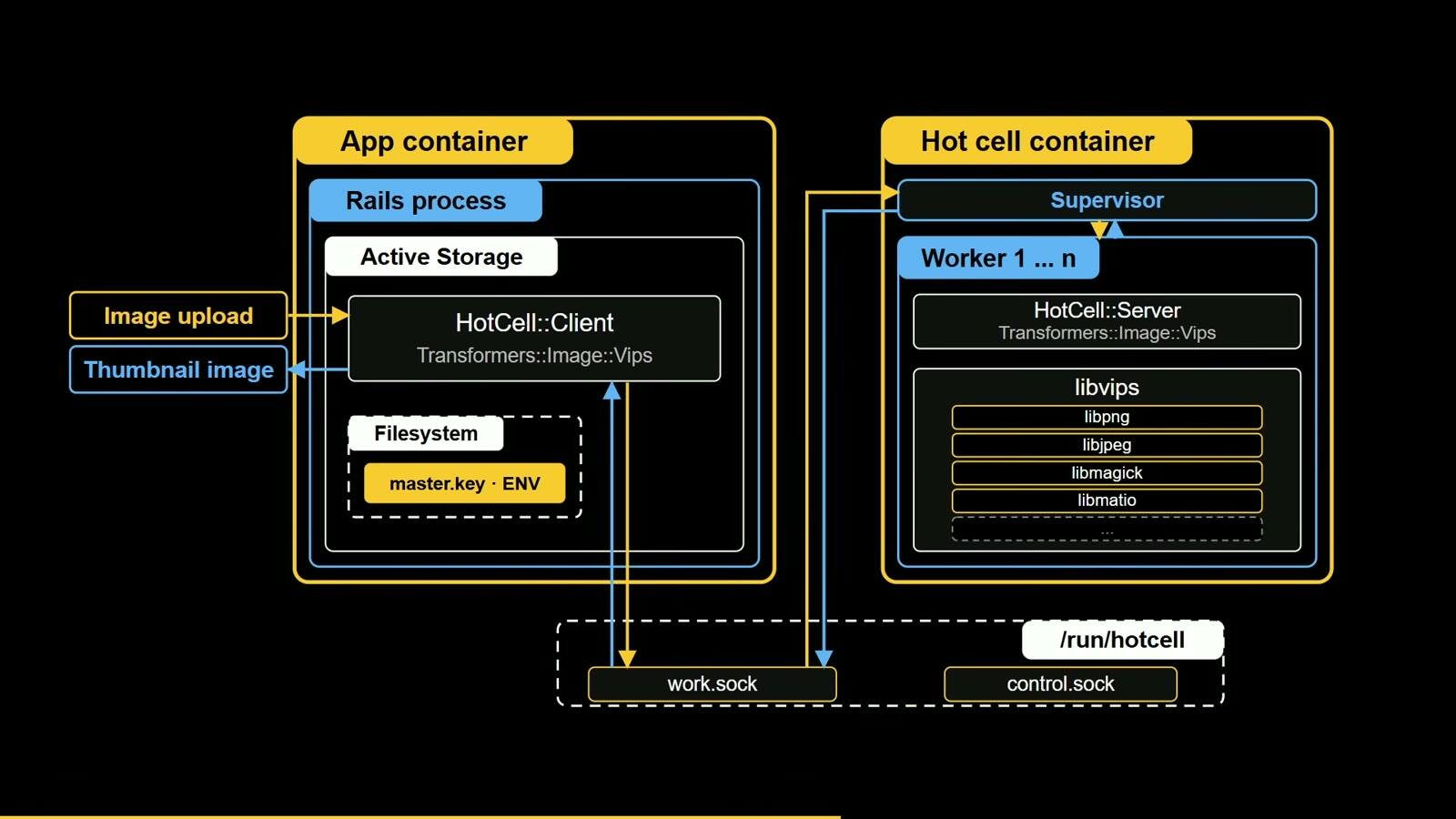 A diagram with two containers. The app container holds the Rails process, Active Storage, HotCell::Client with Transformers::Image::Vips, and a filesystem with master.key and ENV. The Hot Cell container holds a supervisor and workers 1 to n, each with HotCell::Server and libvips delegating to libpng, libjpeg, libmagick, and libmatio. The two containers only share /run/hotcell, which holds work.sock and control.sock