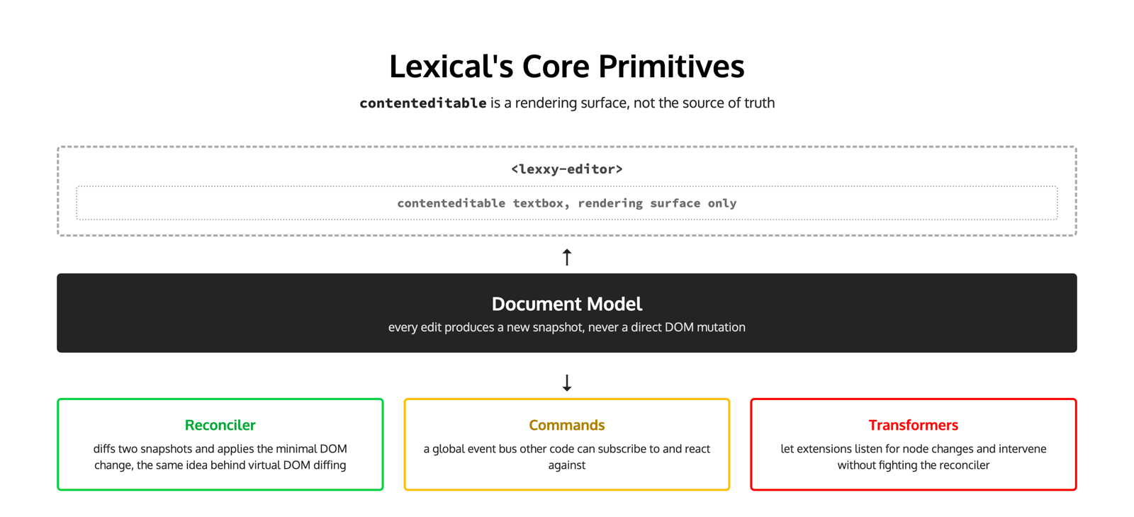 Diagram of Lexical's core primitives: the Document Model is the source of truth, the Reconciler diffs snapshots, Commands act as a global event bus, and Transformers let extensions react to node changes, with the lexxy-editor element's internal contenteditable textbox as a rendering surface only