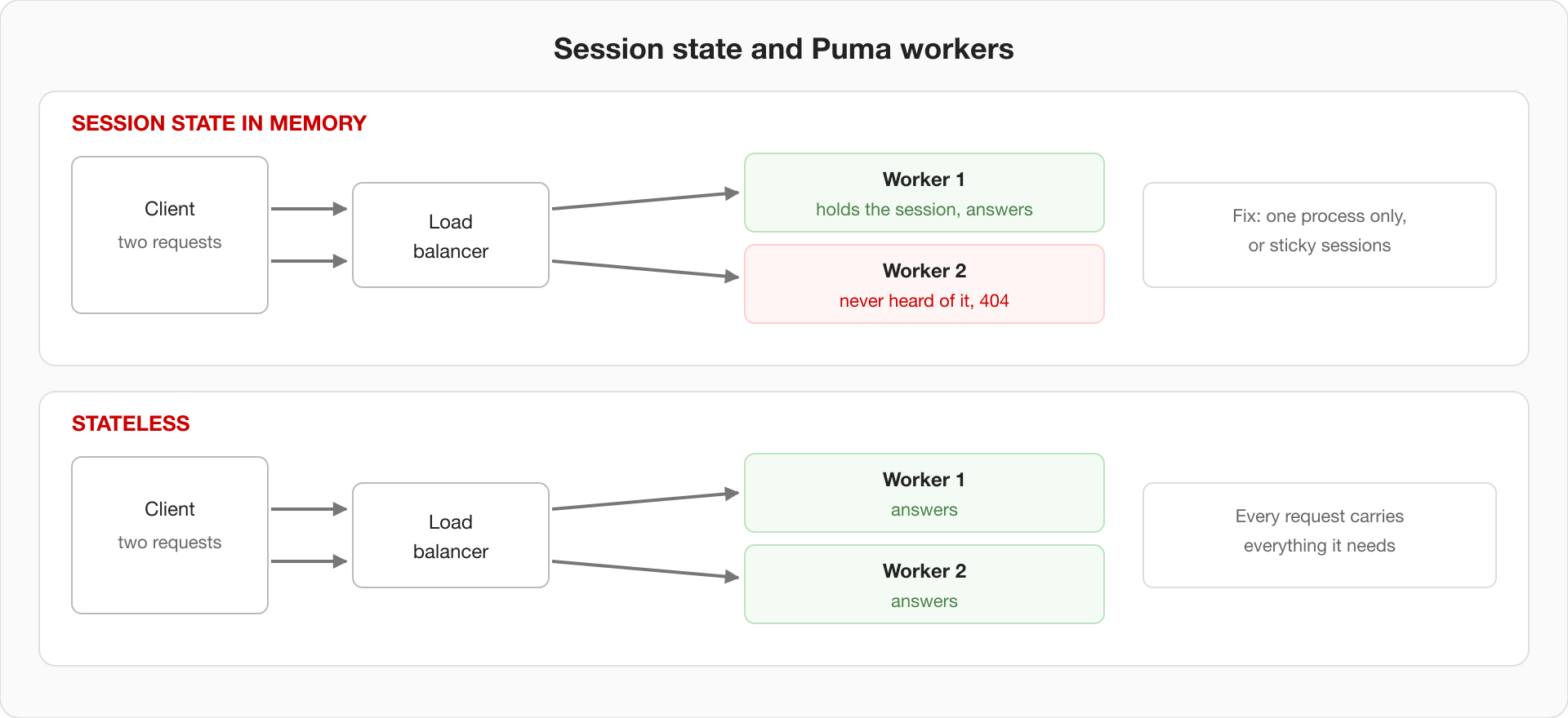 Session state and Puma workers. With session state in memory, a client's two requests pass through a load balancer: the first lands on worker 1, which holds the session and answers, and the second lands on worker 2, which has never heard of it and returns a 404. The fix is one process only, or sticky sessions. When the server is stateless, both requests can land on either worker and both are answered, because every request carries everything it needs.