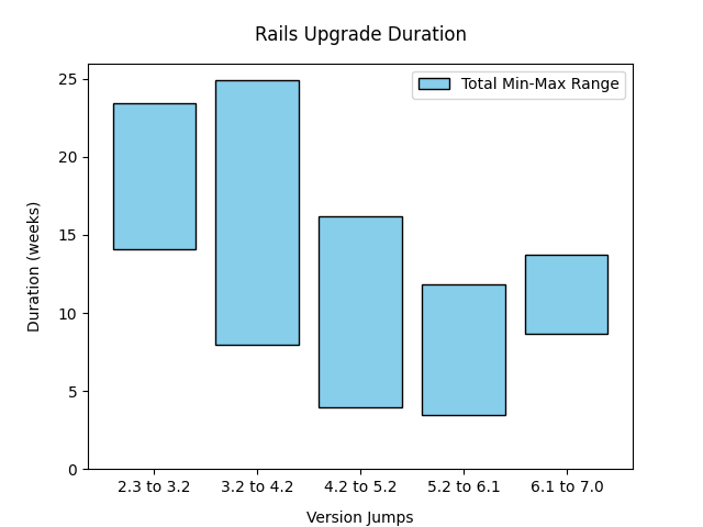 Rails upgrade duration