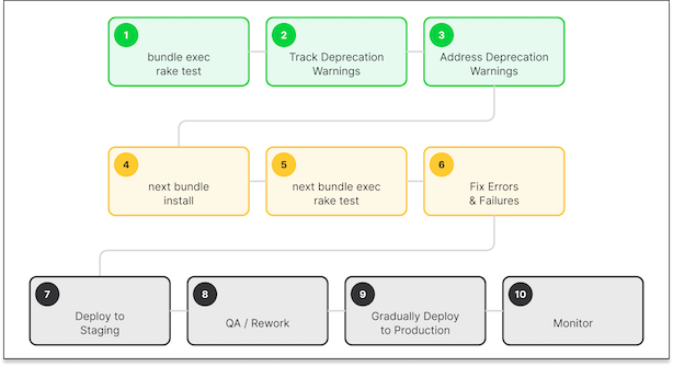 Our proven methodology heavily relies on your test suite and dual booting your Ruby application
