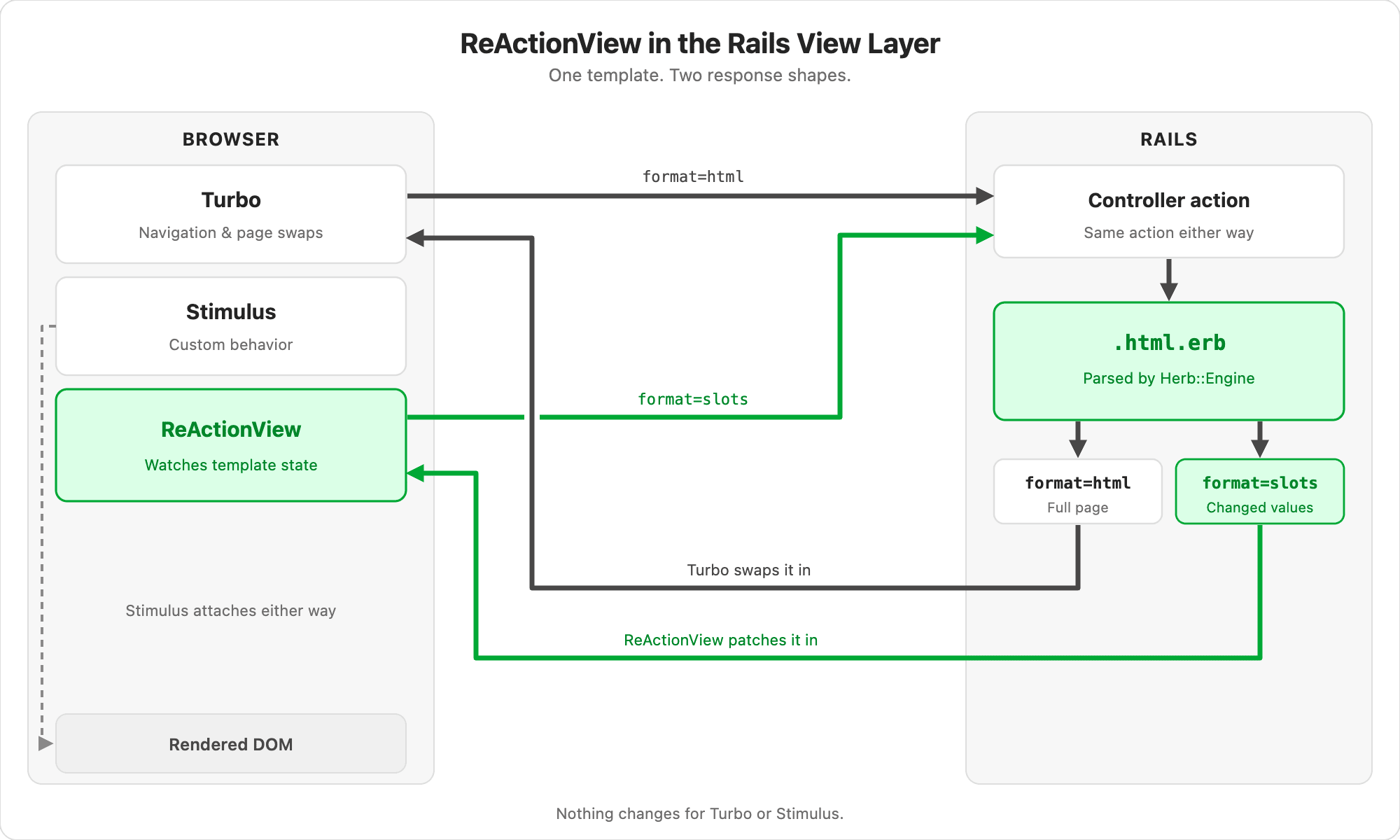 Diagram of where ReActionView sits in the Rails view layer: in the browser, Turbo handles navigation and full or partial page swaps, and Stimulus still handles hand-written behavior beyond a single value, while a new ReActionView runtime watches state and actions declared in the template; on the server, the same controller action and the same .html.erb template (parsed by Herb::Engine into one HTML and Ruby syntax tree) answer both a normal request with format=html, returning full page markup that Turbo swaps in, and a state-change request with format=slots and a Herb-State header, returning JSON of only the changed values that ReActionView patches into the DOM
