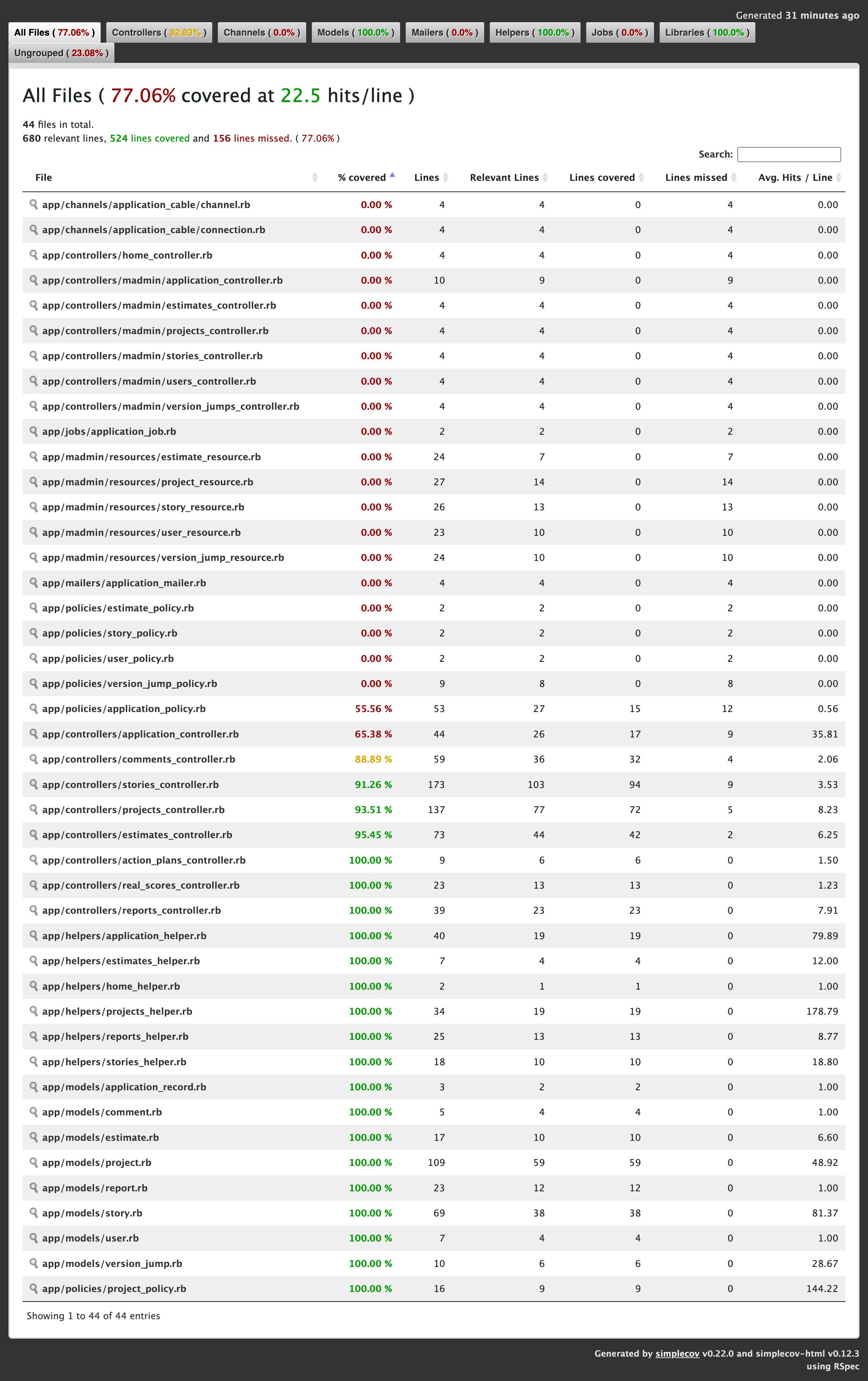 A sample output for SimpleCov, which shows what percentage of the files that are covered by tests.