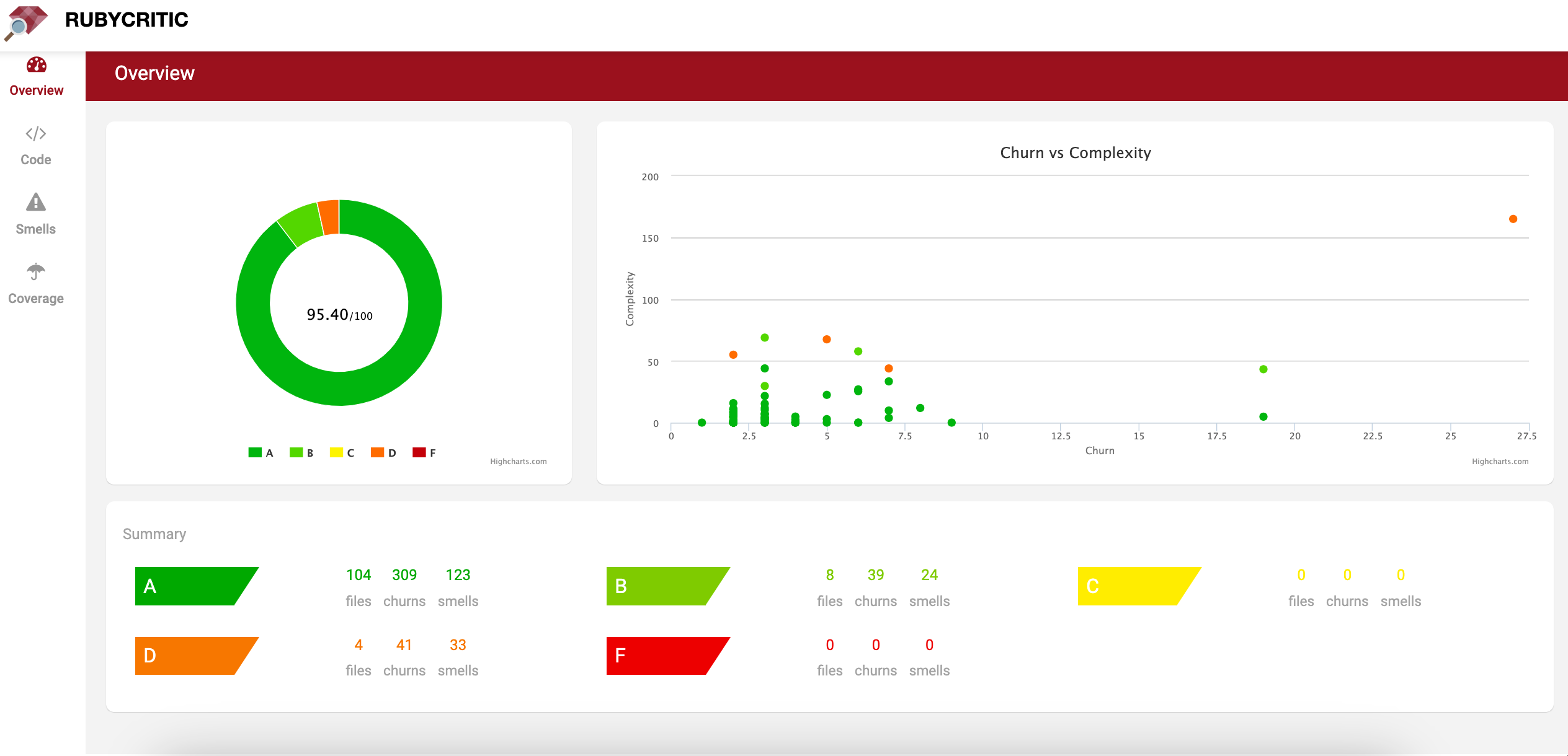 This is a sample homepage in Ruby Critic, showing the overall score, a churn vs complexity graph for the project, and a list of the files, churns, and smells of a project.