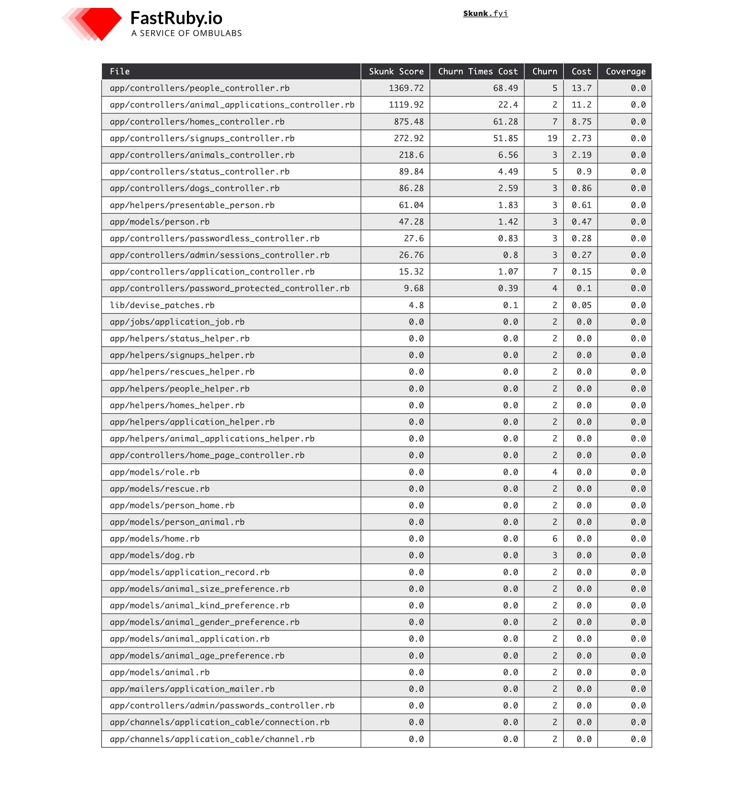 This is a sample output for Skunk. The files are organized by SkunkScore, from highest to lowest.