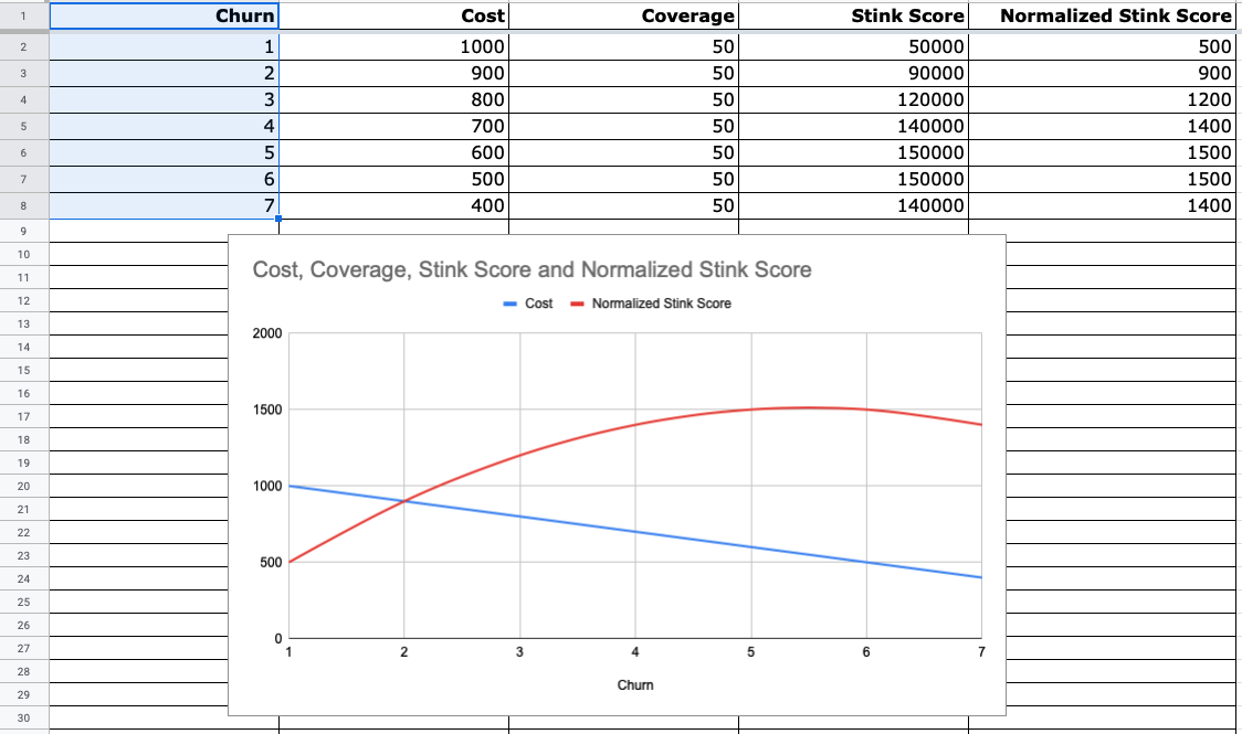 Churn vs. Skunk Score and Cost with Skunk v0.3.0