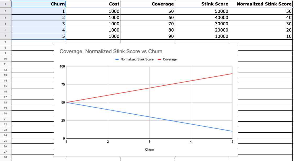 Churn vs. Skunk Score and Cost with Skunk v0.3.1