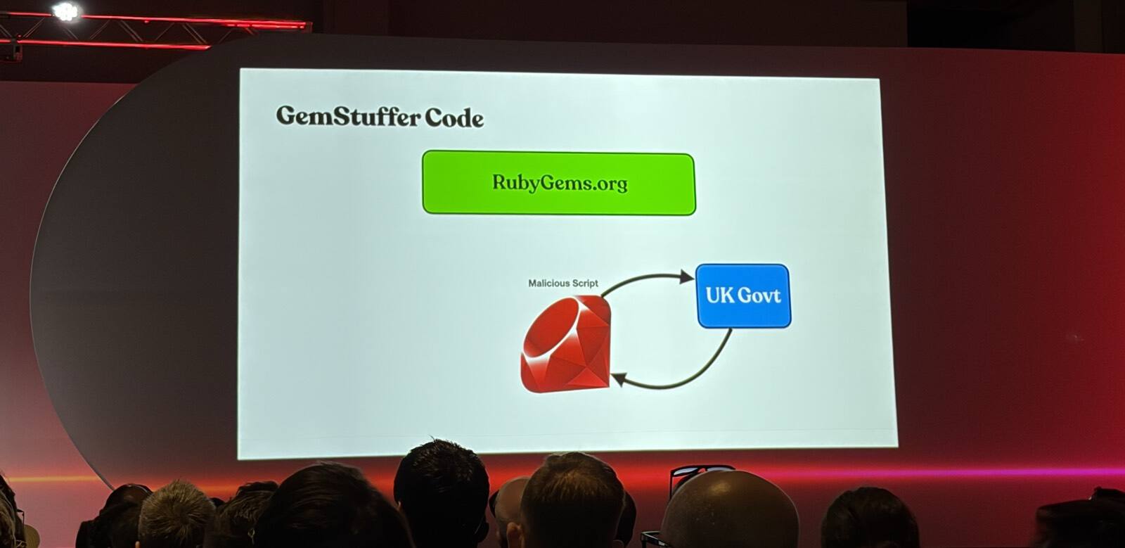 A slide titled 'GemStuffer Code' showing a malicious Ruby script reaching out to a UK government server and back, with RubyGems.org above it